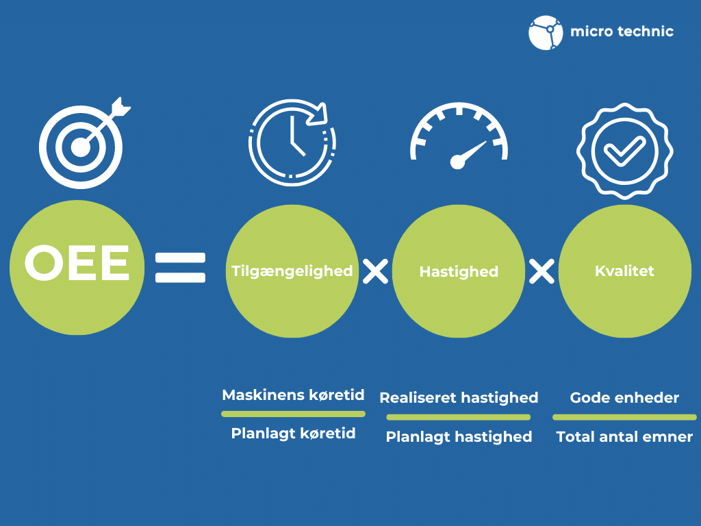 Billede der viser hvordan OEE fungere