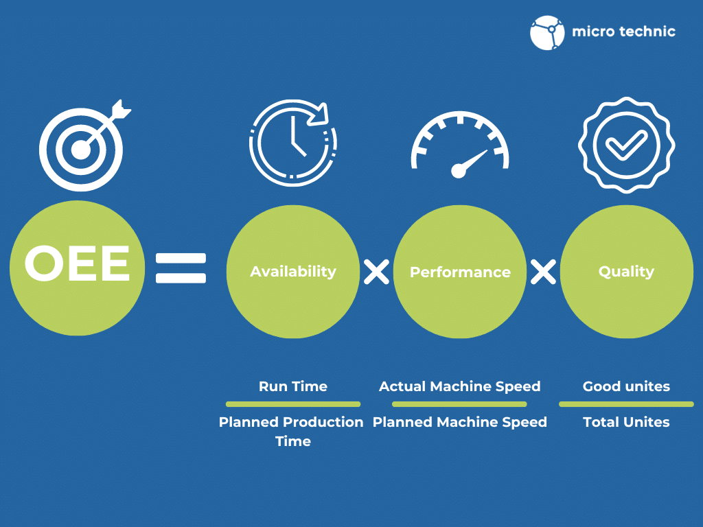 Picture showing how OEE is caculated